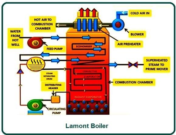 Lamont Boiler