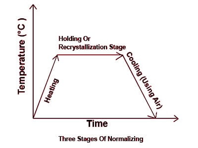 Normalizing Process