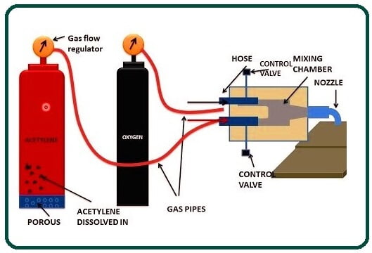 Oxy-Acetylene Welding