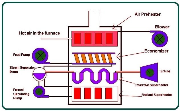 Parts of Lamont Boiler