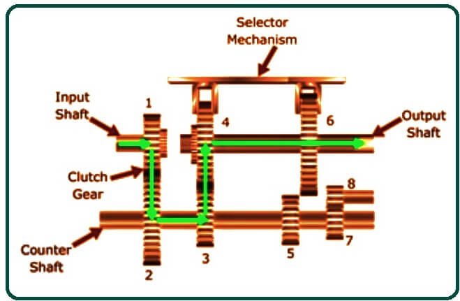 Parts of Sliding Mesh Gearbox