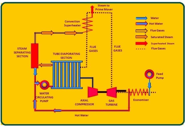 Principle of Velox Boiler