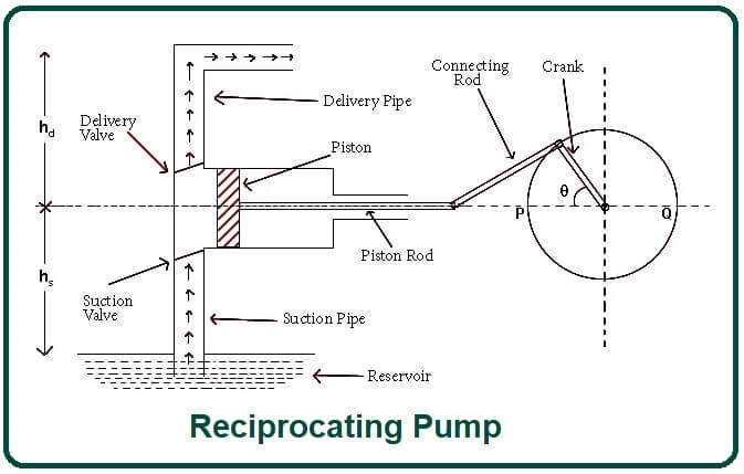 Reciprocating Pump