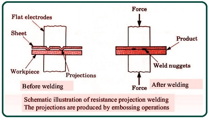 Resistance Projection Welding