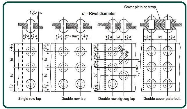 Riveted Joints in Structural Engineering: Types, Applications ...