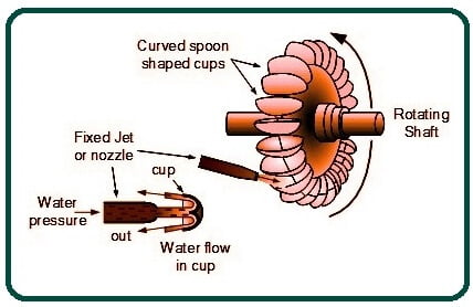 Schematic operation of an Impulse