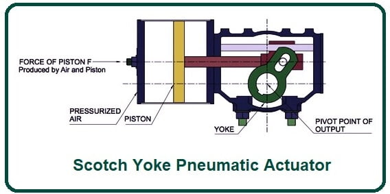 Scotch Yoke Pneumatic Actuator