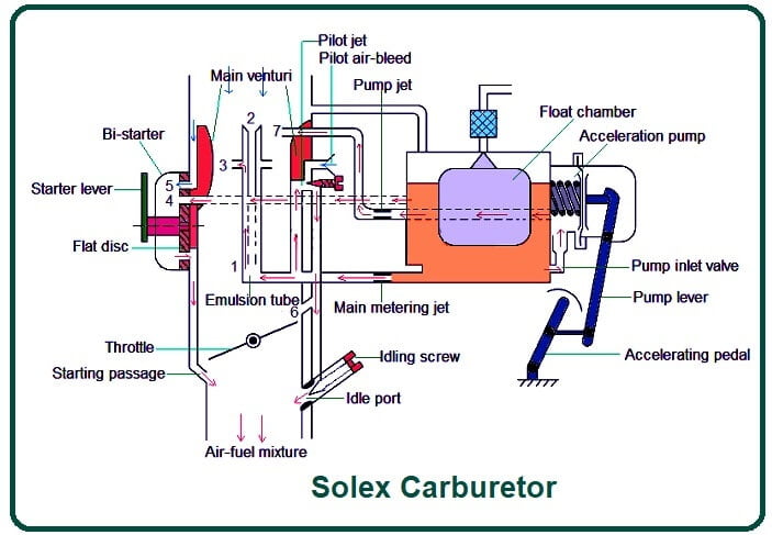 Solex Carburetor