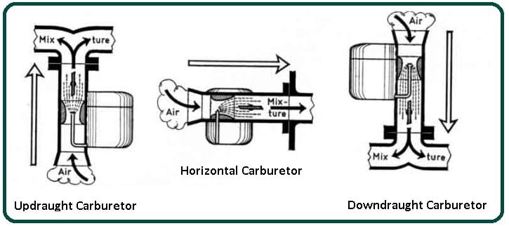 Types of Solex Carburetor