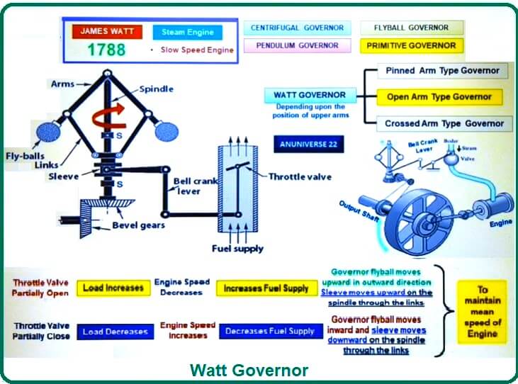 Watt Governor