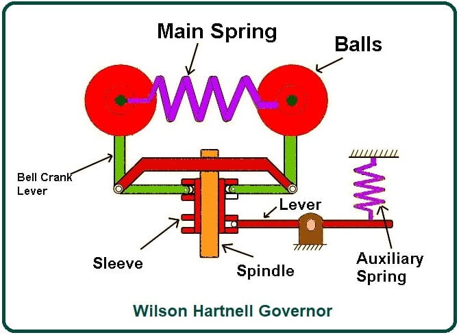 Wilson Hartnell Governor