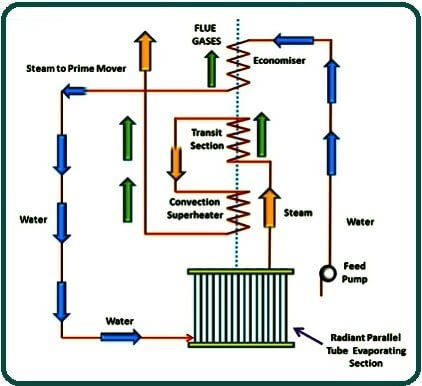 Working of Benson Boiler