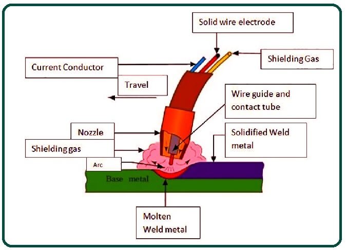 Working of Gas Welding