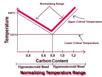 Normalizing Temperature