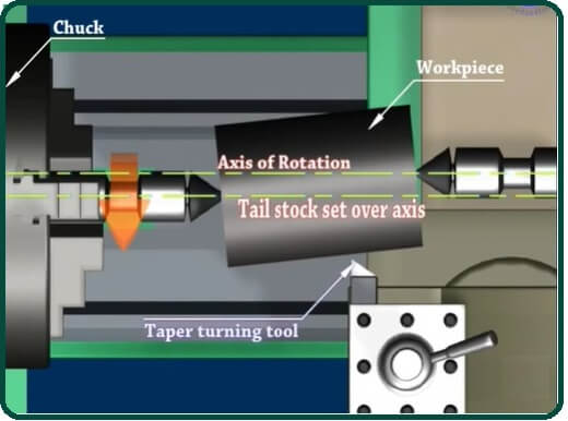 Tail Stock Set Over Method.