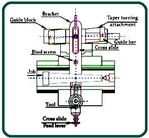 Taper turning attachment method.