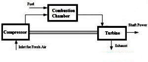 Working Principle of Open Cycle Gas Turbine 