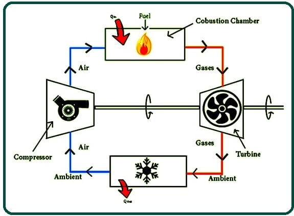 Working of Closed Cycle Gas Turbine