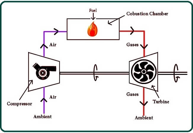 Working of Open Cycle Gas Turbine