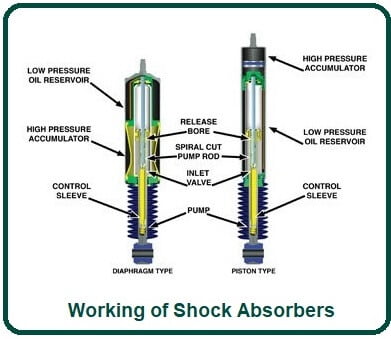 Working of Shock Absorbers.