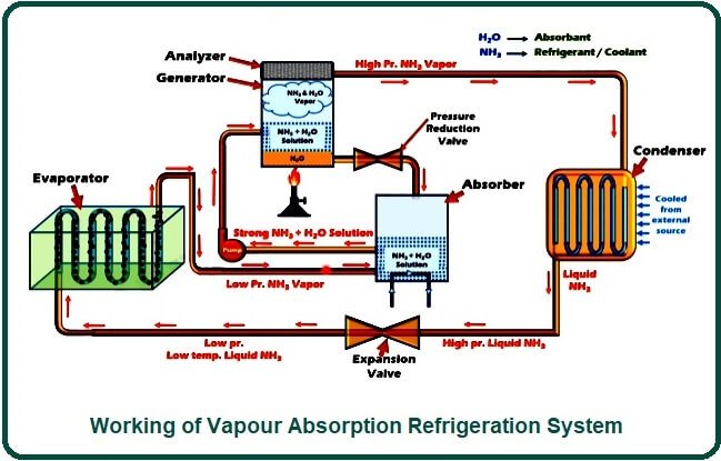 Working of Vapour Absorption Refrigeration System