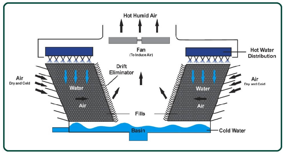 CrossFlow Cooling Tower.