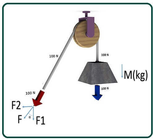 Functions of Pulley