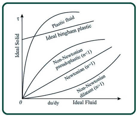 Types of Fluids