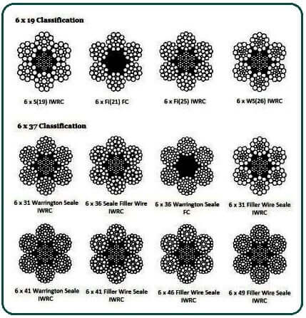 Construction of Wire Rope.