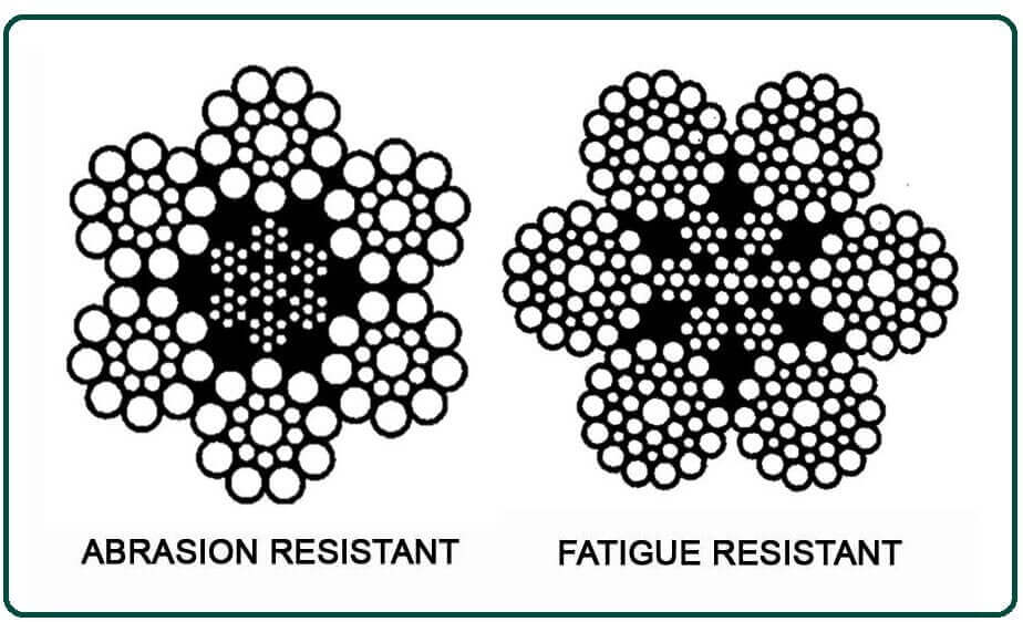 Construction of Wire Rope.