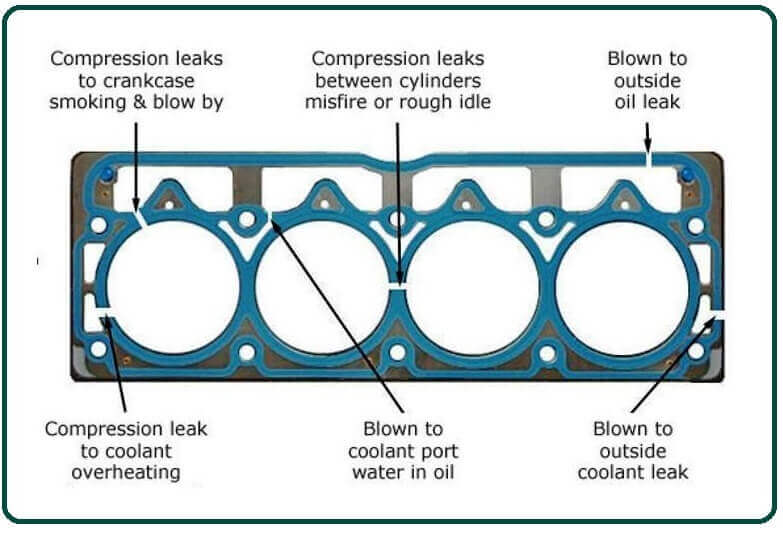 Failure of Head Gaskets.