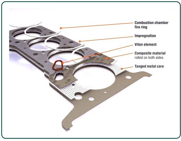 Functions Performed by Head Gasket.