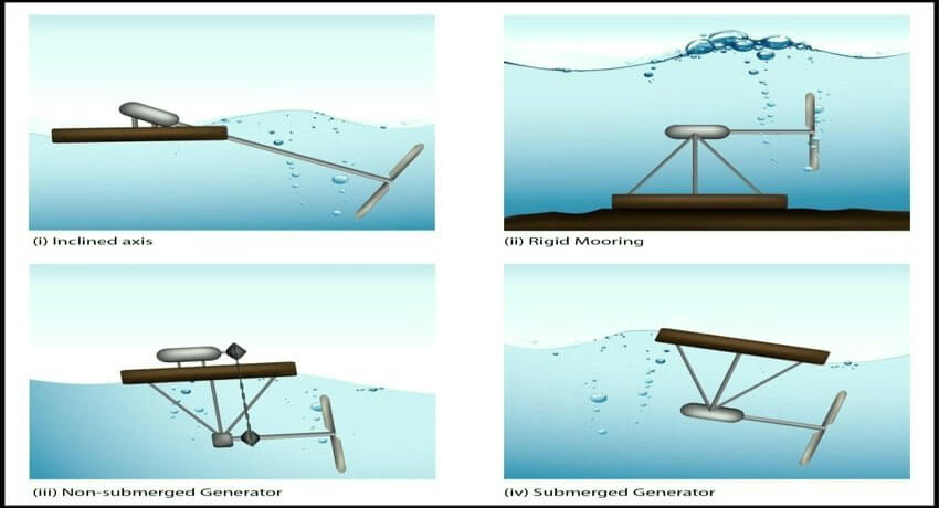 Horizontal Axis Turbines