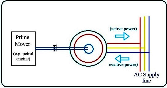 How Induction Generators Work.