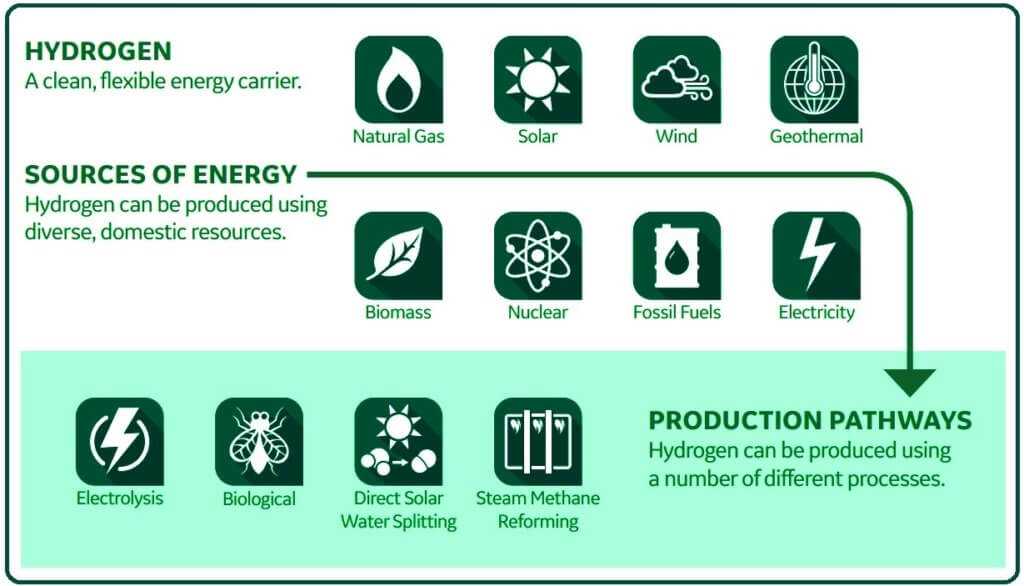 Hydrogen Production.