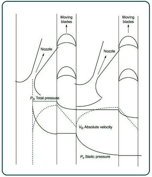 Pressure and velocity changes within a Ratteau turbine