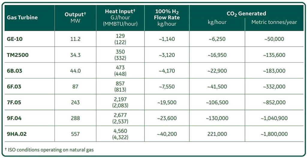 Steam Methane Reforming.