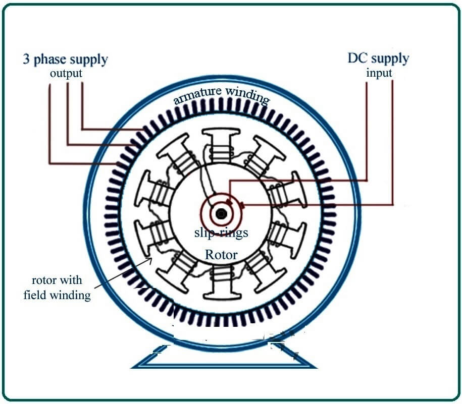 Synchronous and Induction Generators: Principles, Differences, and ...