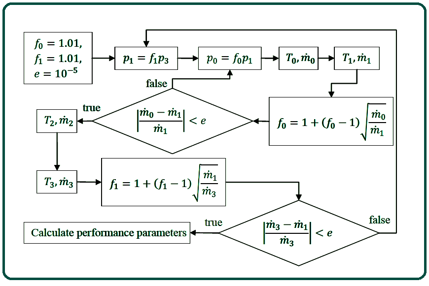 Turbine stage exit static pressure based gas state calculation procedure.