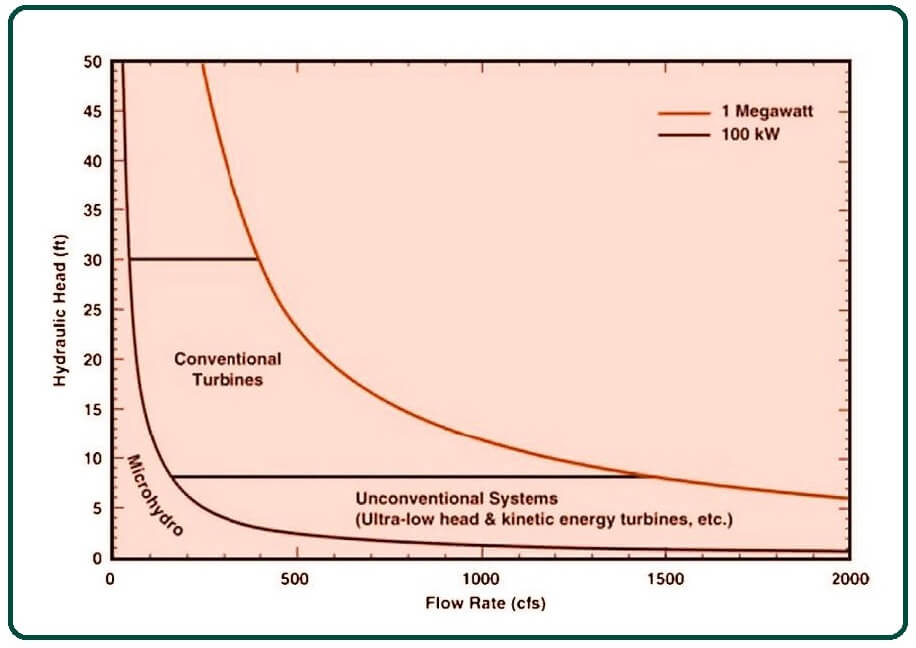 comparison between working conditions of conventional and hydrokinetic turbines.