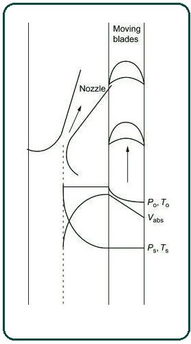 turbine to understand the physics and thermodynamics of the flow.