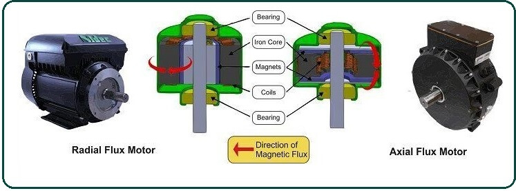 Axial Flux VS Radial Flux Motor.