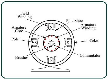 Construction of a DC generator.