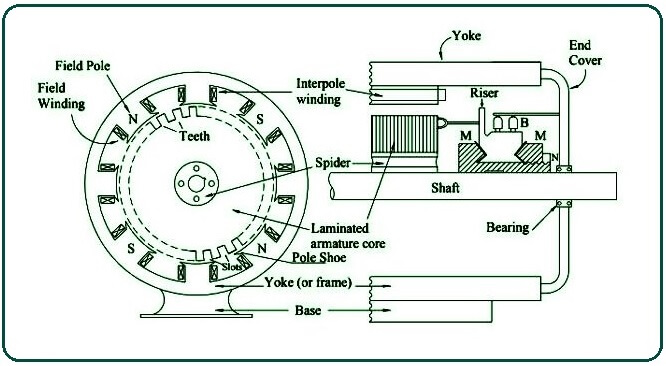 Construction of a Motor Shaft.