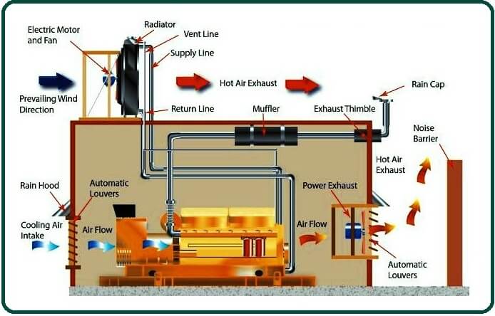 Cooling & Exhaust System