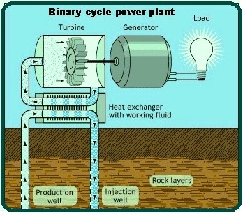 Binary Cycle