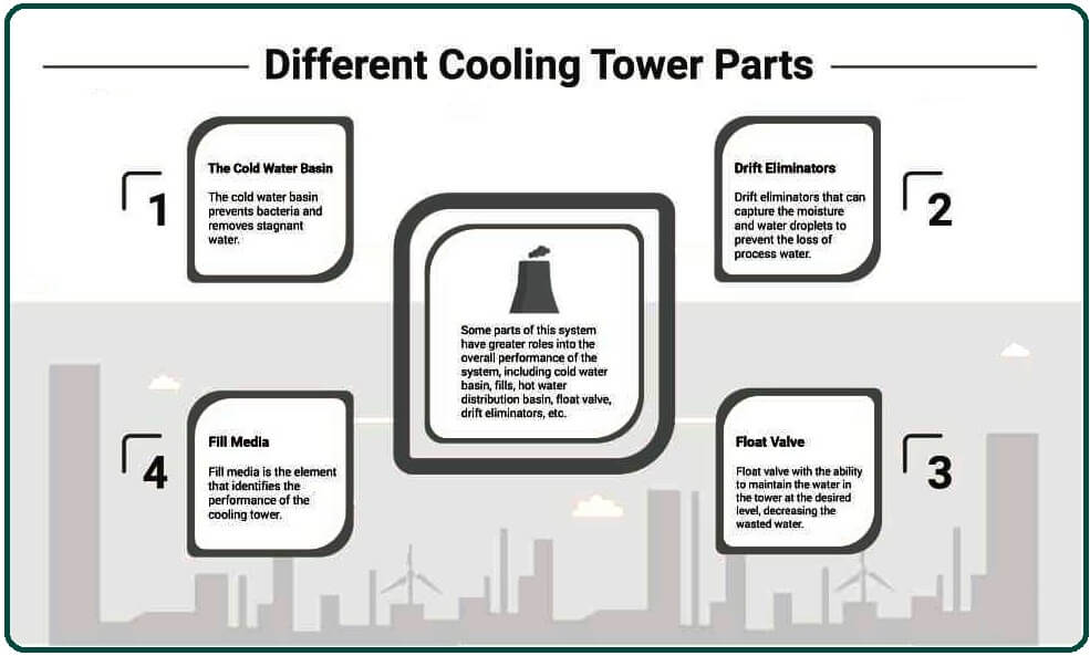 Cooling Towers.