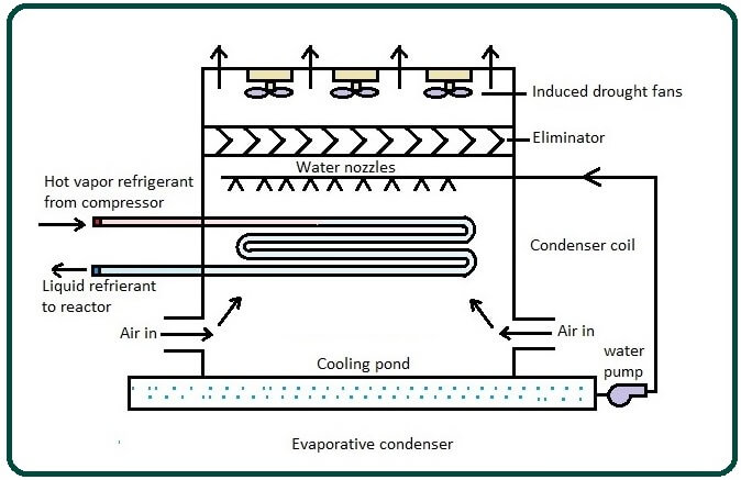 Evaporative Condensers.