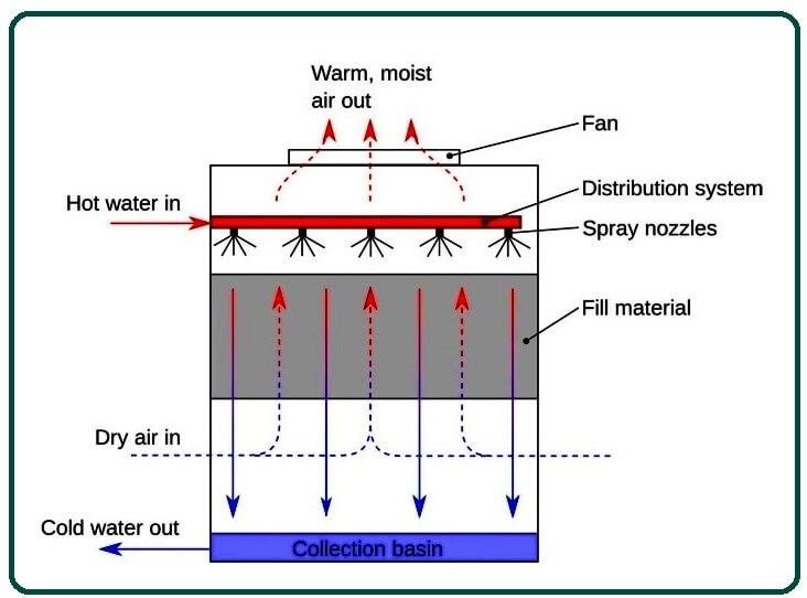 How Does A Cooling Tower Work.