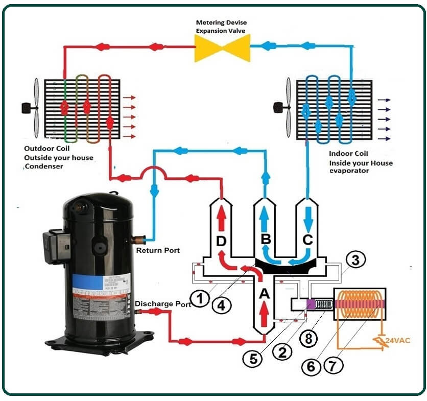 Role of the Heat Pump Reversing Valve.